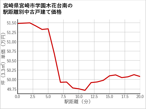 宮崎県宮崎市学園木花台南の徒歩距離別の中古戸建て坪単価