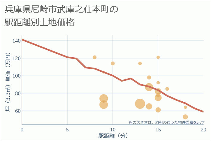 兵庫県尼崎市武庫之荘本町の徒歩距離別の土地坪単価