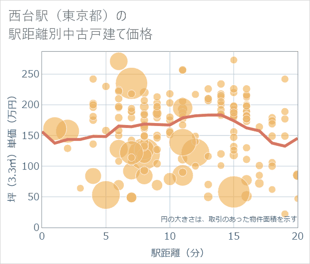西台駅(東京都)の徒歩距離別の中古戸建て坪単価