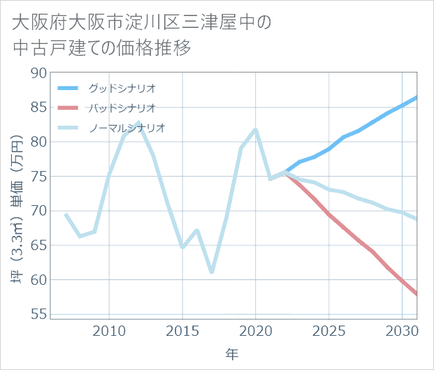 大阪府大阪市淀川区三津屋中の中古戸建て価格推移