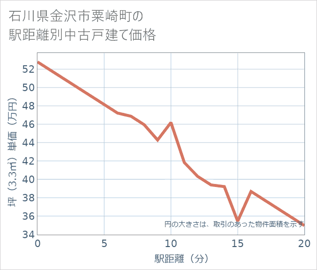 石川県金沢市粟崎町の徒歩距離別の中古戸建て坪単価