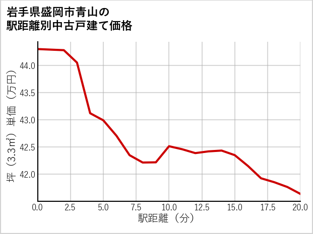 岩手県盛岡市青山の徒歩距離別の中古戸建て坪単価