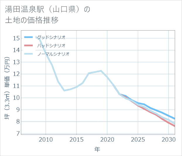 湯田温泉駅(山口県)の土地価格推移