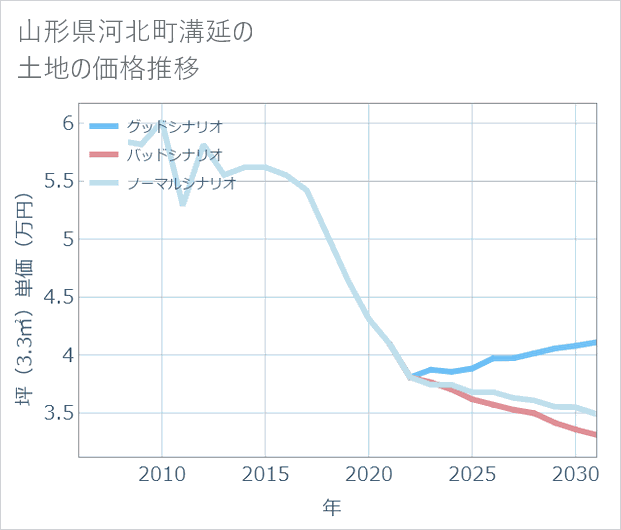 山形県河北町溝延の土地価格推移