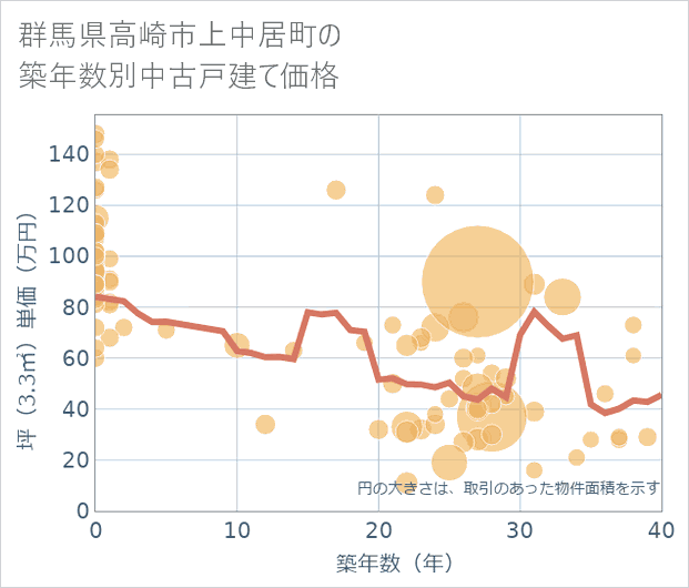 群馬県高崎市上中居町の築年数別の中古戸建て坪単価