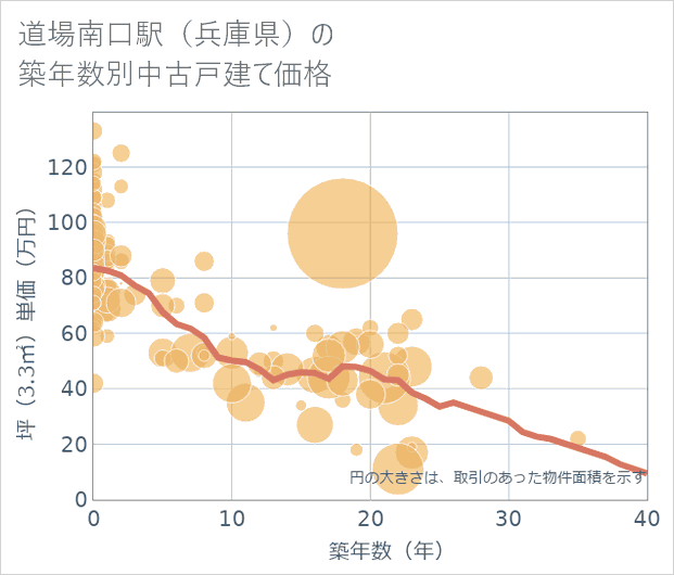 道場南口駅(兵庫県)の築年数別の中古戸建て坪単価