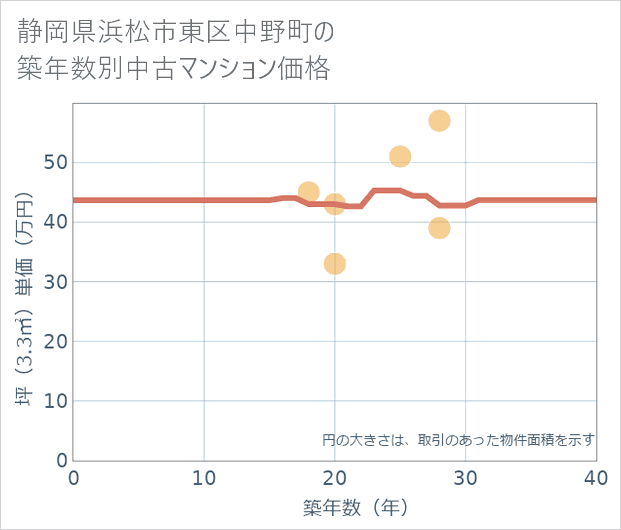 静岡県浜松市東区中野町の築年数別の中古マンション坪単価