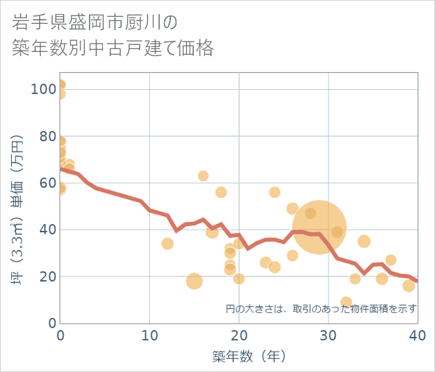 岩手県盛岡市厨川の築年数別の中古戸建て坪単価
