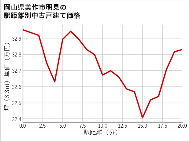 岡山県美作市明見の徒歩距離別の中古戸建て坪単価