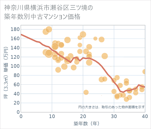 神奈川県横浜市瀬谷区三ツ境の築年数別の中古マンション坪単価