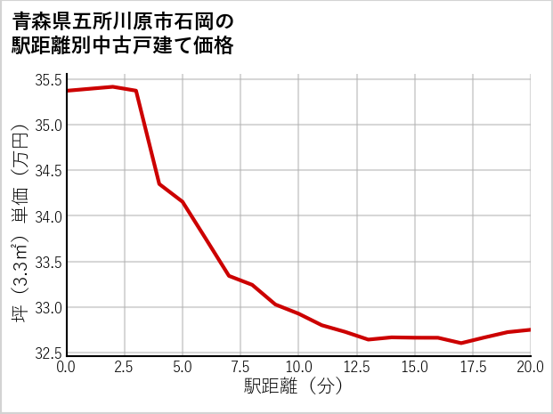 青森県五所川原市石岡の徒歩距離別の中古戸建て坪単価