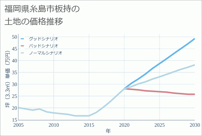 福岡県糸島市板持の土地価格推移