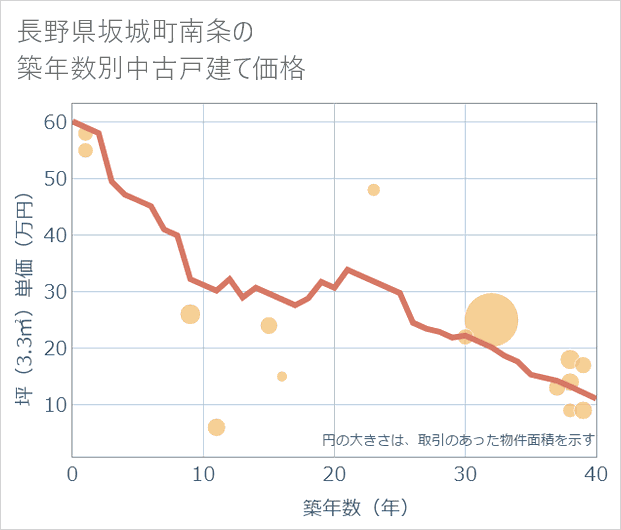 長野県坂城町南条の築年数別の中古戸建て坪単価