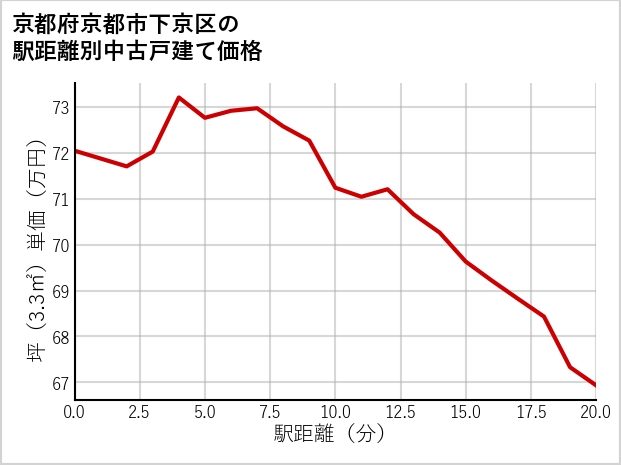 京都府京都市下京区の徒歩距離別の中古戸建て坪単価