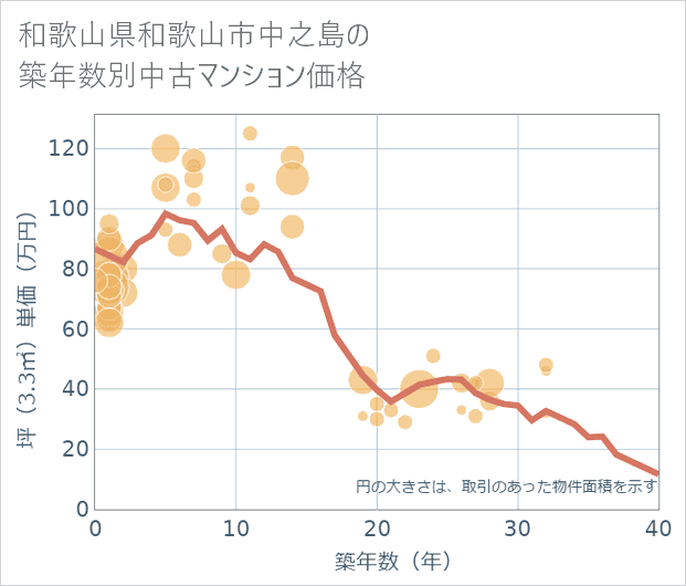 和歌山県和歌山市中之島の築年数別の中古マンション坪単価