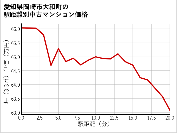 愛知県岡崎市大和町の徒歩距離別の中古マンション坪単価