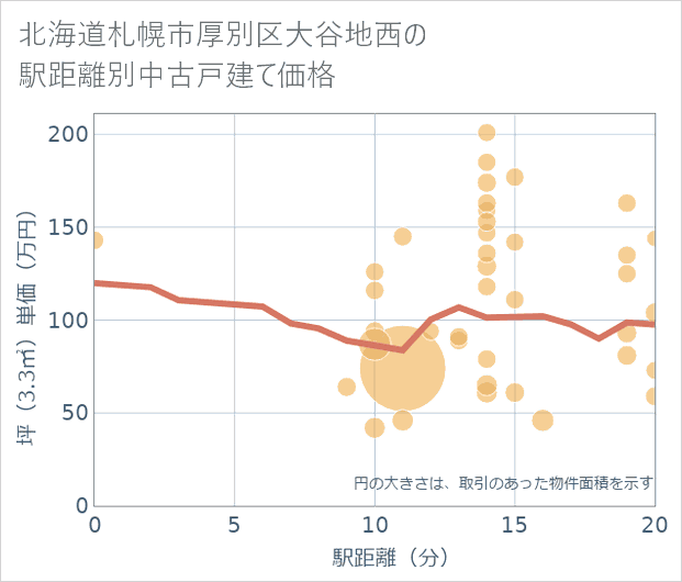 北海道札幌市厚別区大谷地西の徒歩距離別の中古戸建て坪単価
