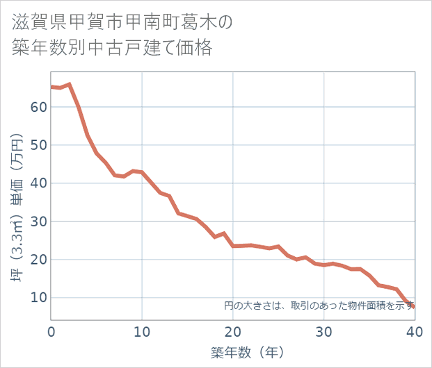 滋賀県甲賀市甲南町葛木の築年数別の中古戸建て坪単価