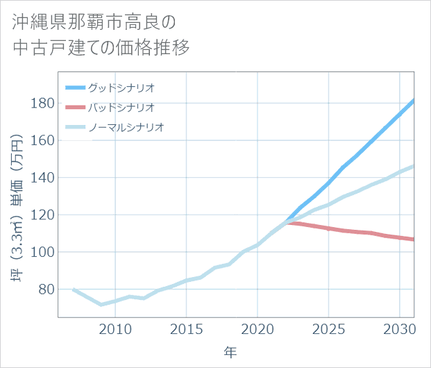 沖縄県那覇市高良の中古戸建て価格推移