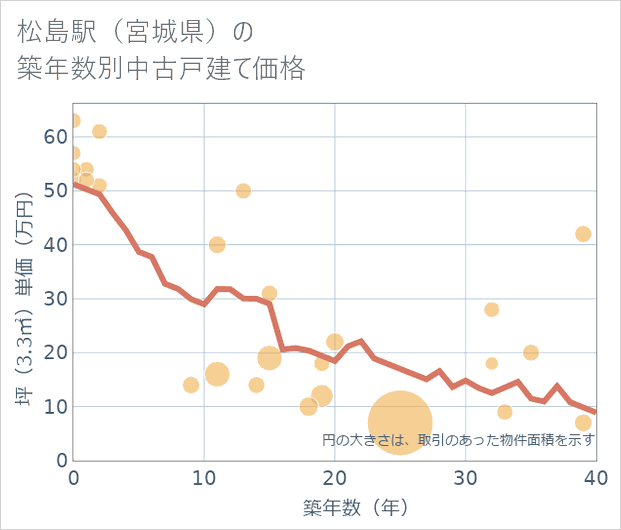 松島駅(宮城県)の築年数別の中古戸建て坪単価