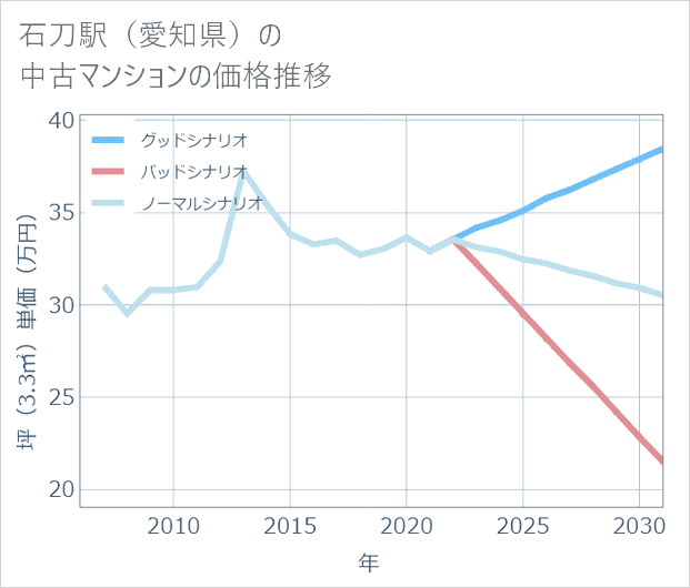 石刀駅(愛知県)の中古マンション価格推移