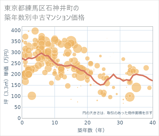 東京都練馬区石神井町の築年数別の中古マンション坪単価