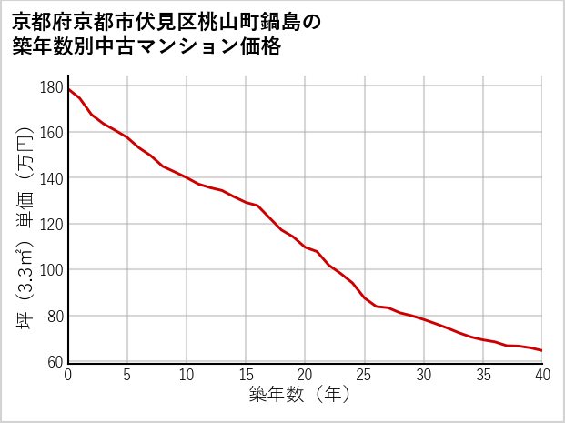 京都府京都市伏見区桃山町鍋島の築年数別の中古マンション坪単価