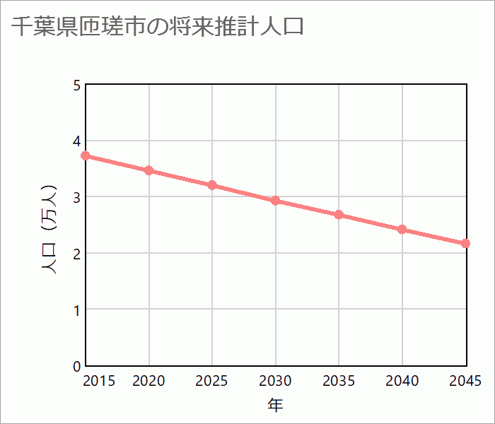 匝瑳市の将来推計人口