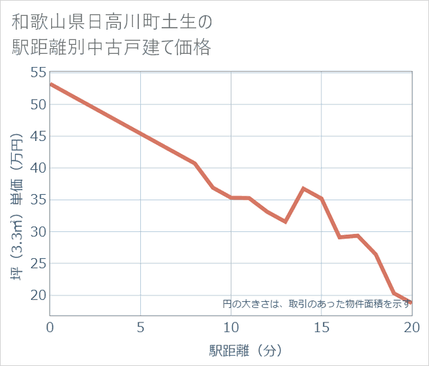 和歌山県日高川町土生の徒歩距離別の中古戸建て坪単価