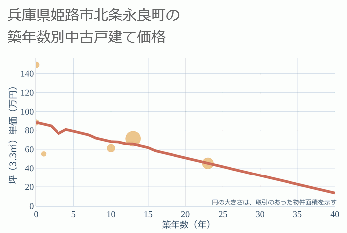 兵庫県姫路市北条永良町の築年数別の中古戸建て坪単価