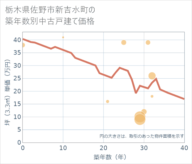 栃木県佐野市新吉水町の築年数別の中古戸建て坪単価