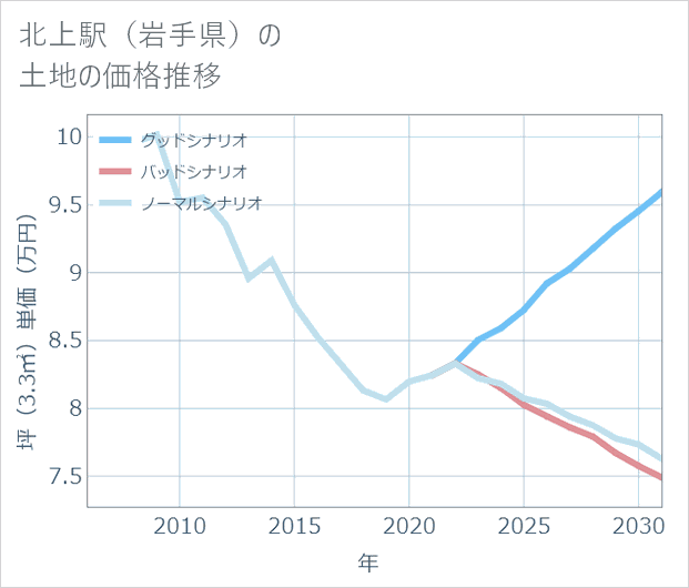 北上駅（岩手県）の土地価格推移