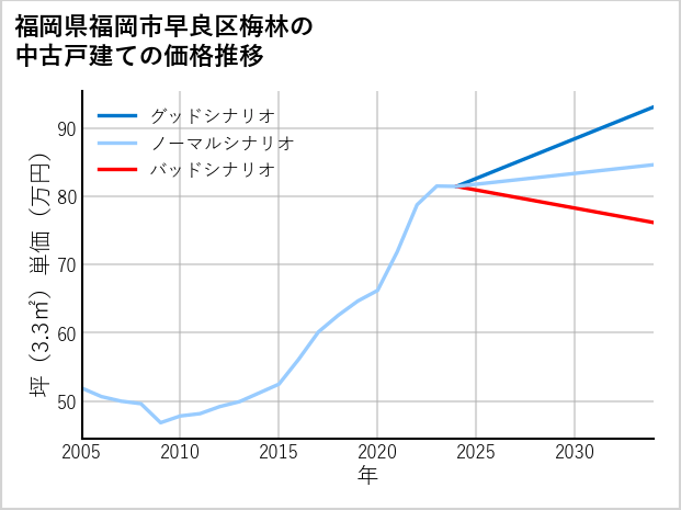 福岡県福岡市早良区梅林の中古戸建て価格推移