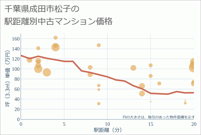 千葉県成田市松子の徒歩距離別の中古マンション坪単価