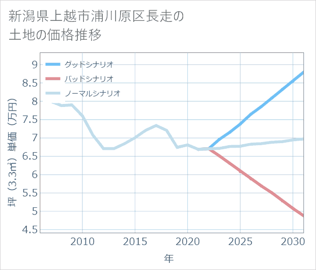 新潟県上越市浦川原区長走の土地価格推移