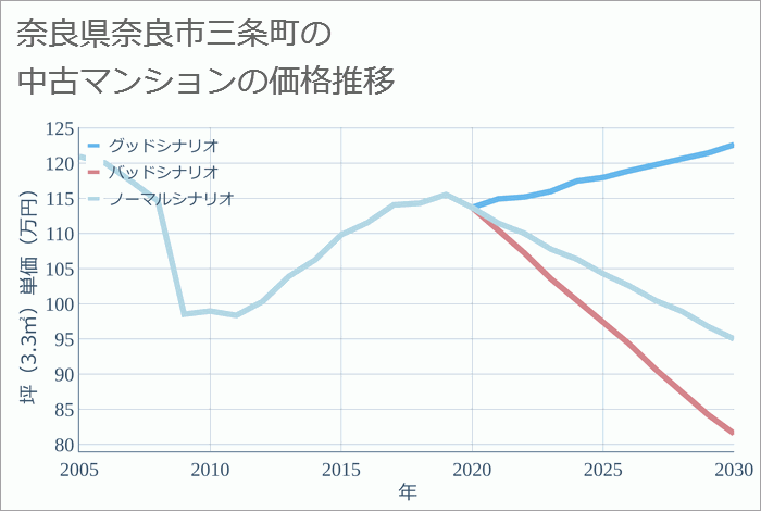 奈良県奈良市三条町の中古マンション価格推移