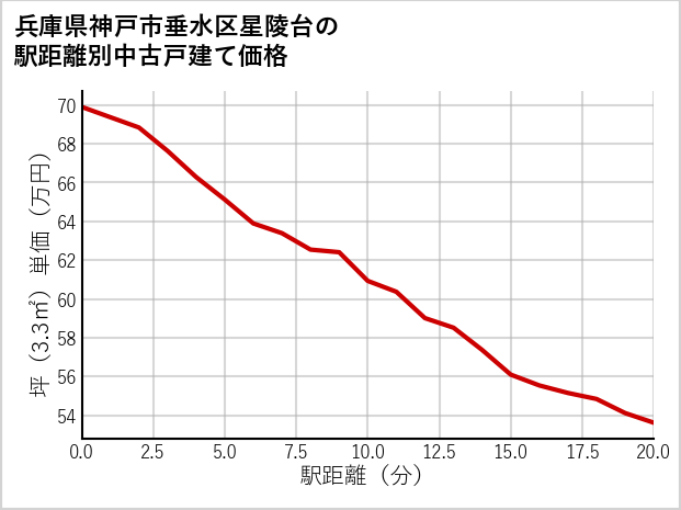 兵庫県神戸市垂水区星陵台の徒歩距離別の中古戸建て坪単価