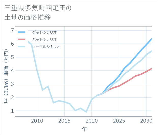 三重県多気町四疋田の土地価格推移