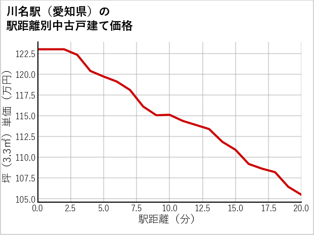 川名駅（愛知県）の徒歩距離別の中古戸建て坪単価