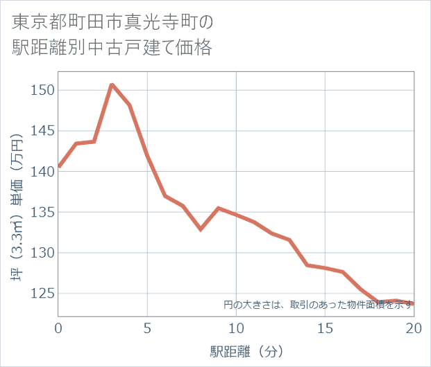 東京都町田市真光寺町の徒歩距離別の中古戸建て坪単価