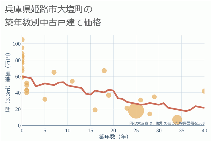 兵庫県姫路市大塩町の築年数別の中古戸建て坪単価