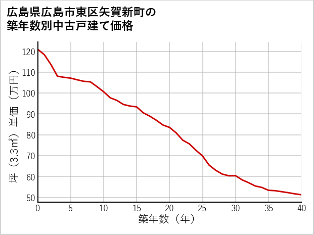 広島県広島市東区矢賀新町の築年数別の中古戸建て坪単価