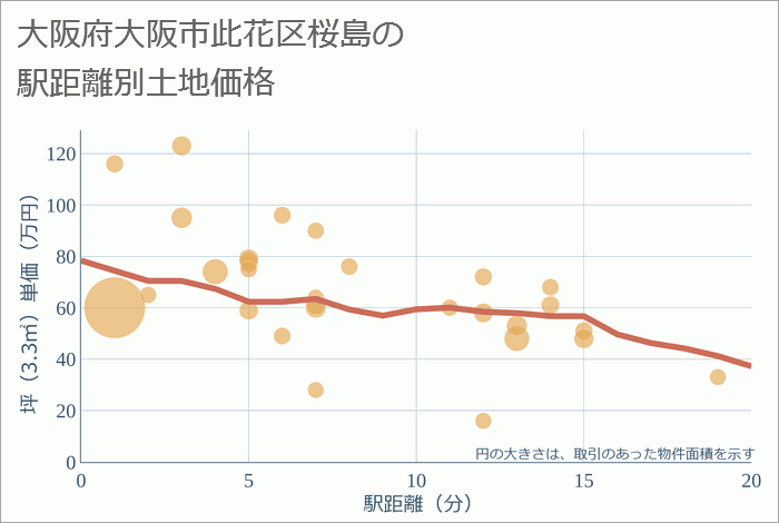 大阪府大阪市此花区桜島の徒歩距離別の土地坪単価