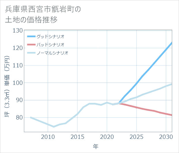 兵庫県西宮市甑岩町の土地価格推移