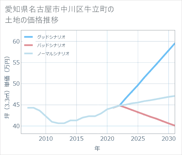 愛知県名古屋市中川区牛立町の土地価格推移