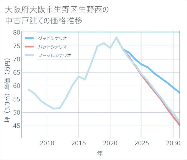 大阪府大阪市生野区生野西の中古戸建て価格推移