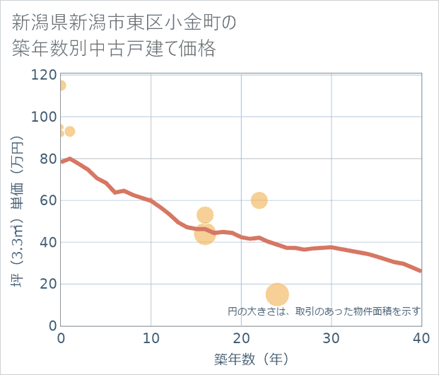 新潟県新潟市東区小金町の築年数別の中古戸建て坪単価