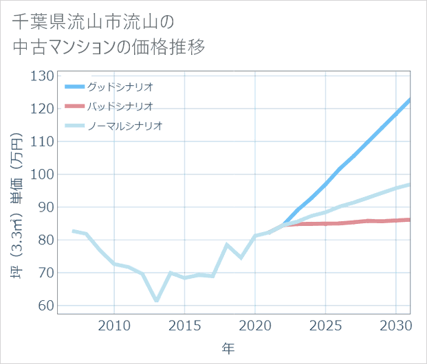 千葉県流山市流山の中古マンション価格推移