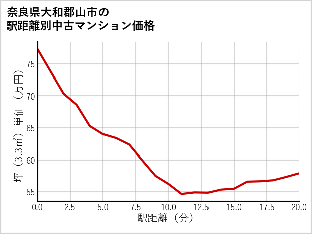奈良県大和郡山市の徒歩距離別の中古マンション坪単価