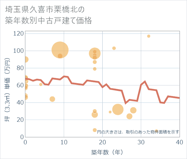 埼玉県久喜市栗橋北の築年数別の中古戸建て坪単価